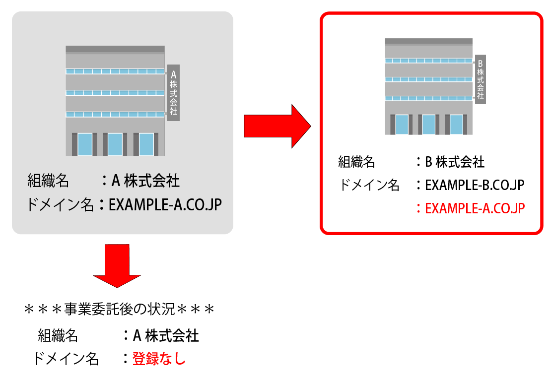 事業譲渡